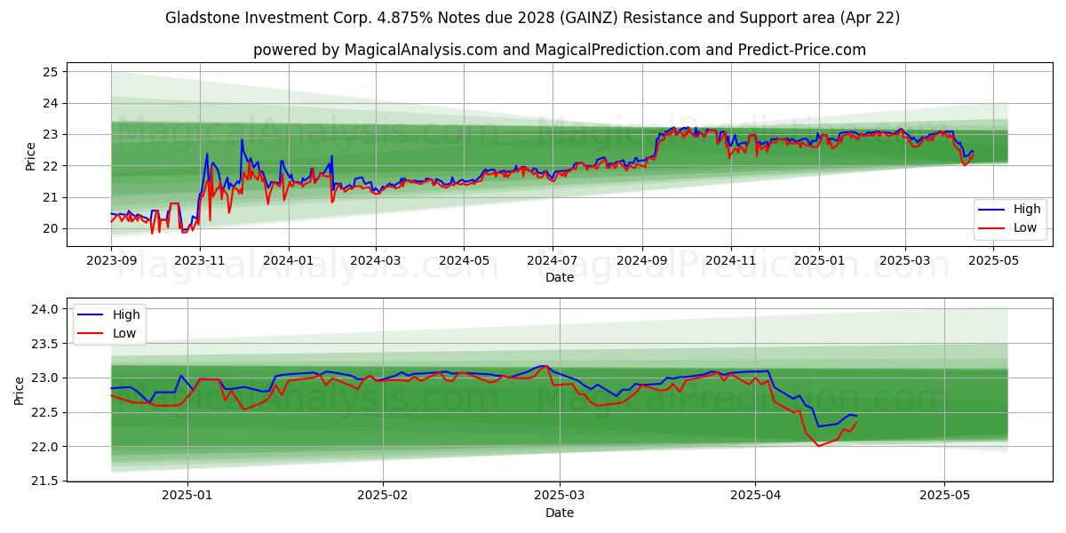  Gladstone Investment Corp. 4.875% Notes due 2028 (GAINZ) Support and Resistance area (22 Apr) 
