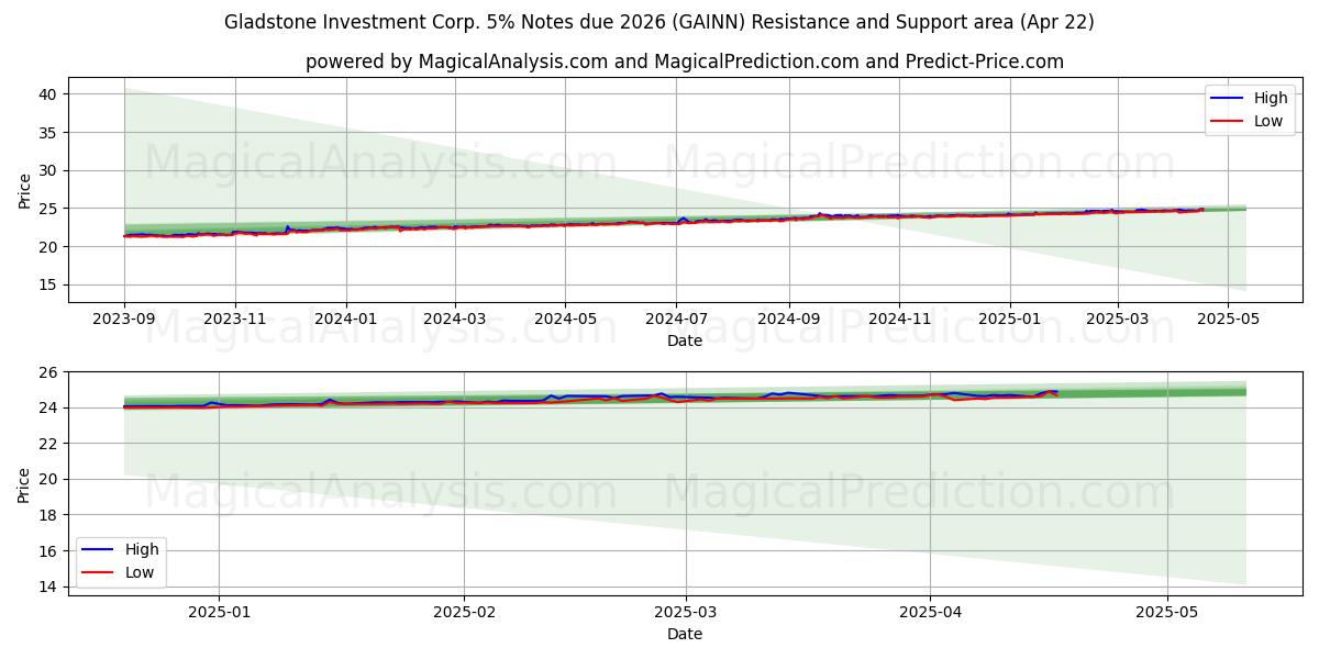  Gladstone Investment Corp. 5% Notes due 2026 (GAINN) Support and Resistance area (22 Apr) 