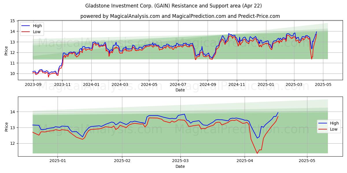  Gladstone Investment Corp. (GAIN) Support and Resistance area (22 Apr) 