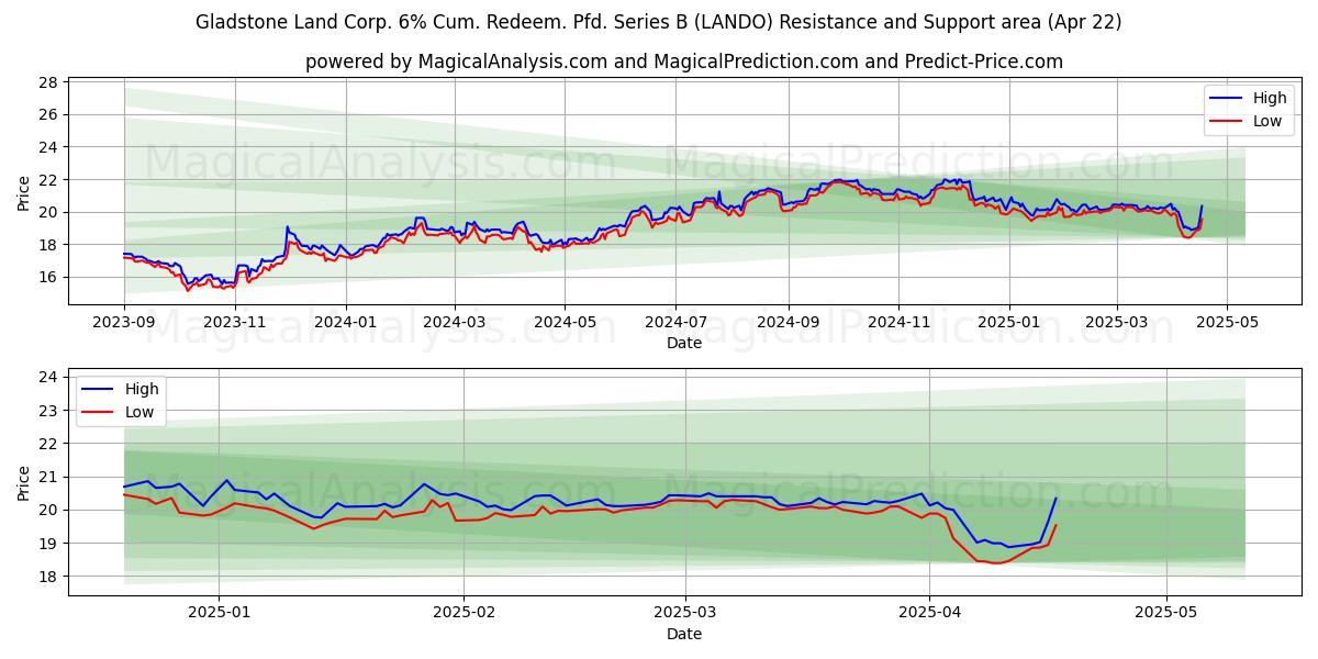  Gladstone Land Corp. 6% Cum. Redeem. Pfd. Series B (LANDO) Support and Resistance area (22 Apr) 