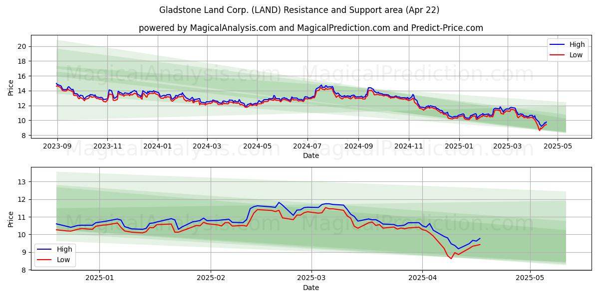  Gladstone Land Corp. (LAND) Support and Resistance area (22 Apr) 