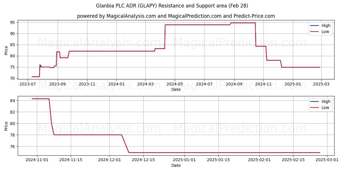  Glanbia PLC ADR (GLAPY) Support and Resistance area (28 Feb) 