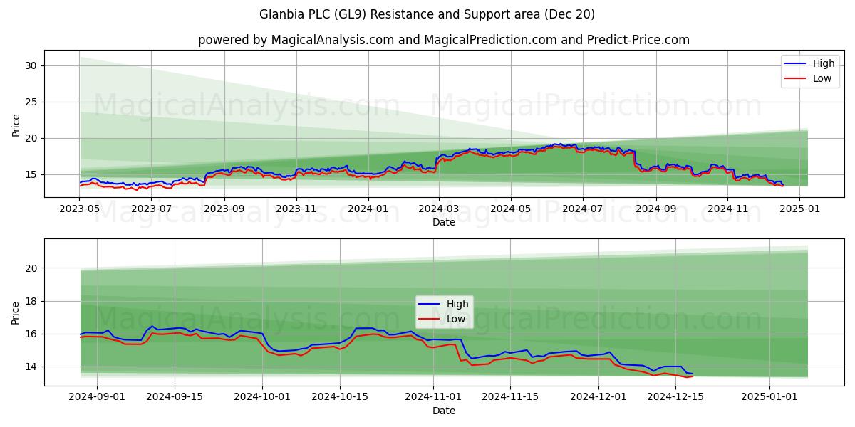  Glanbia PLC (GL9) Support and Resistance area (20 Dec) 