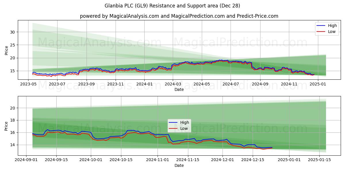  Glanbia PLC (GL9) Support and Resistance area (28 Dec) 