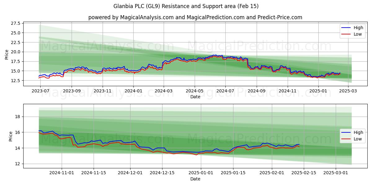  Glanbia PLC (GL9) Support and Resistance area (04 Feb) 