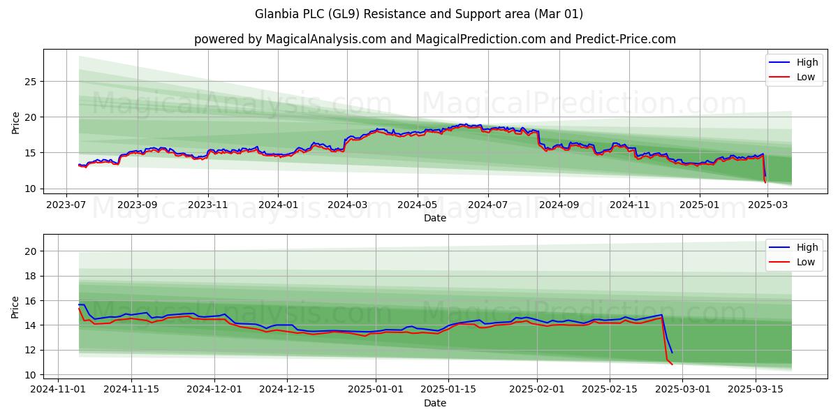  Glanbia PLC (GL9) Support and Resistance area (01 Mar) 