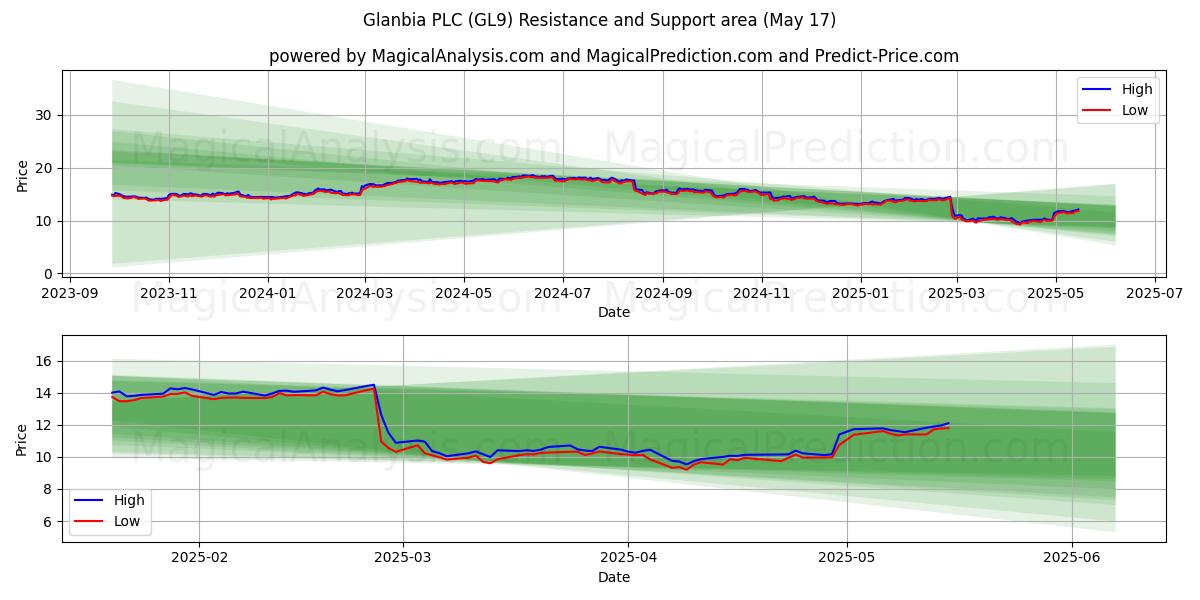  Glanbia PLC (GL9) Support and Resistance area (17 May) 