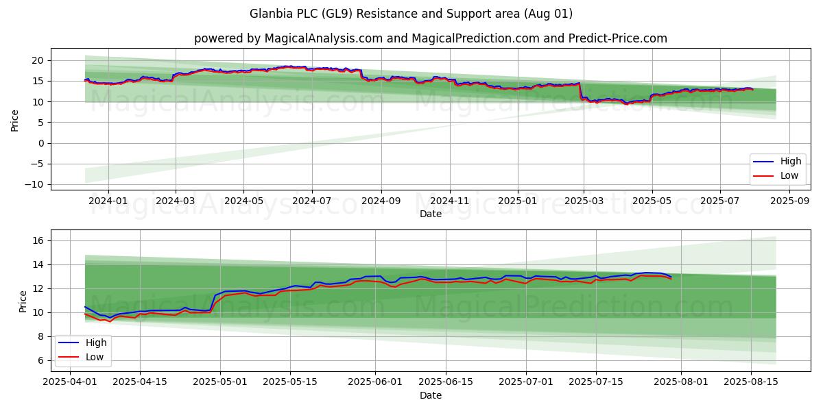  Glanbia PLC (GL9) Support and Resistance area (30 Jul) 