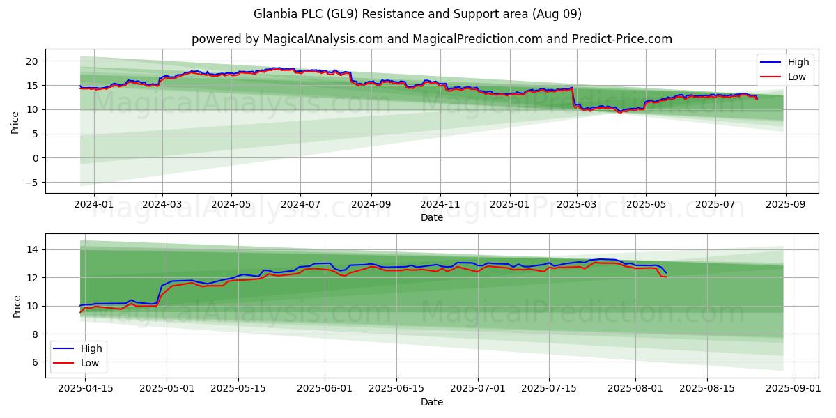  Glanbia PLC (GL9) Support and Resistance area (08 Aug) 