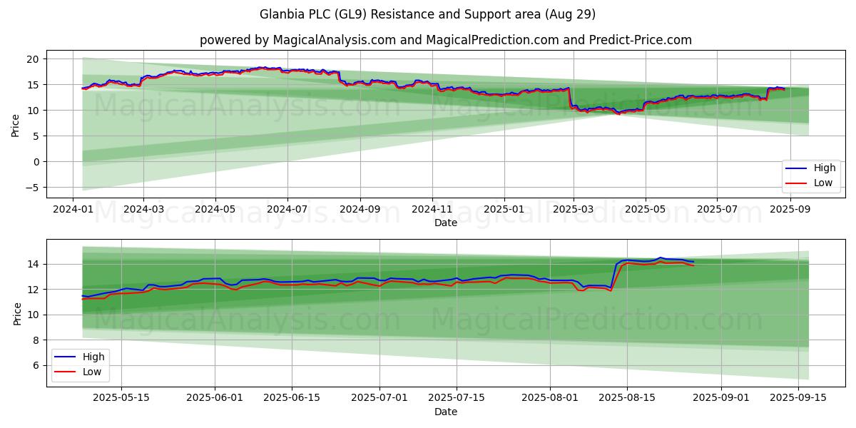  Glanbia PLC (GL9) Support and Resistance area (28 Aug) 