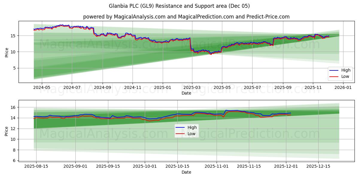  Glanbia PLC (GL9) Support and Resistance area (04 Dec) 