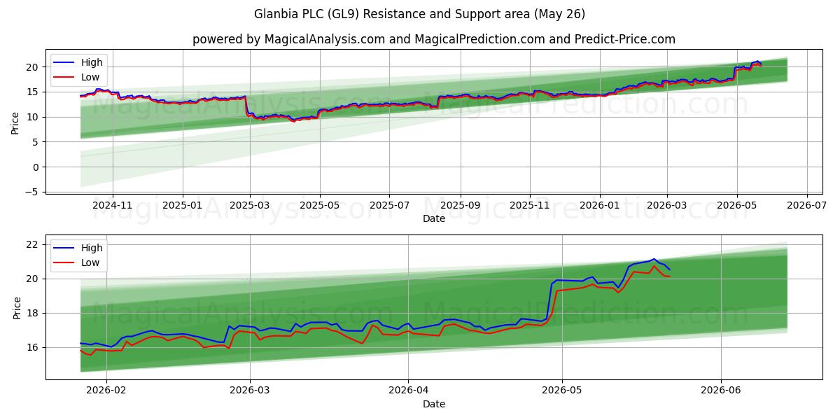  Glanbia PLC (GL9) Support and Resistance area (25 May) 