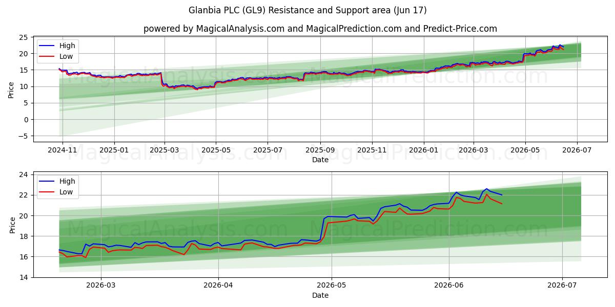  Glanbia PLC (GL9) Support and Resistance area (15 Jun) 