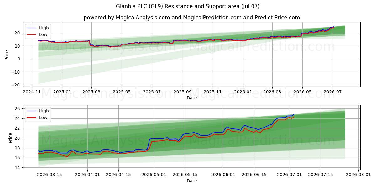  Glanbia PLC (GL9) Support and Resistance area (06 Jul) 