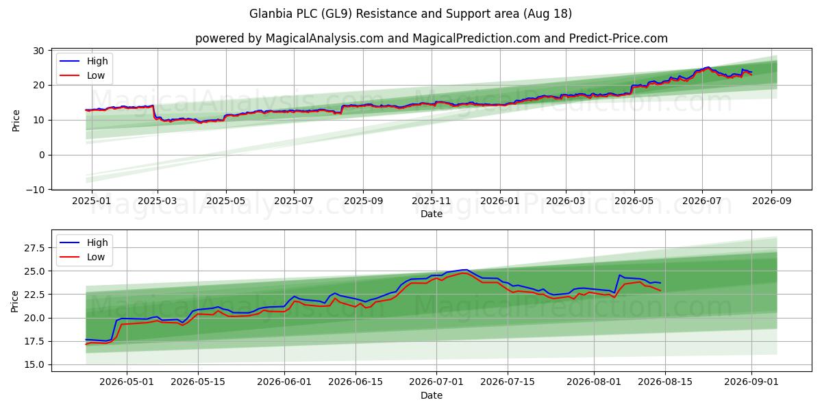  Glanbia PLC (GL9) Support and Resistance area (17 Aug) 