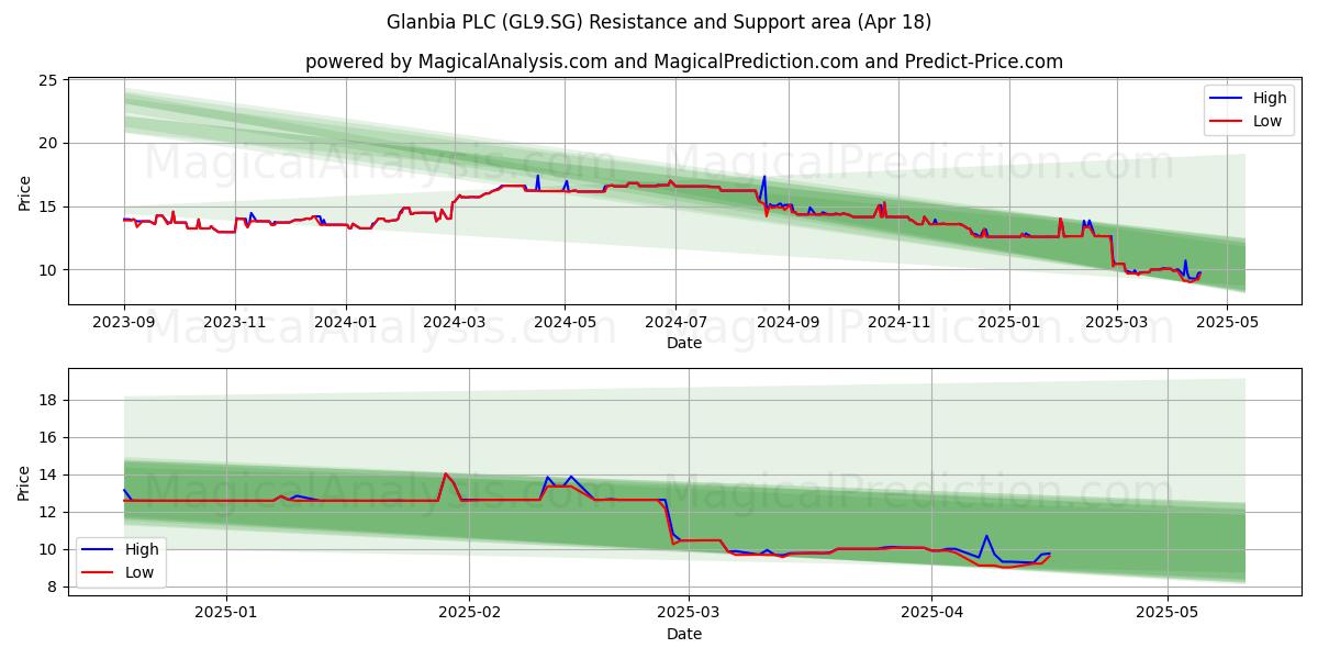  Glanbia PLC (GL9.SG) Support and Resistance area (18 Apr) 