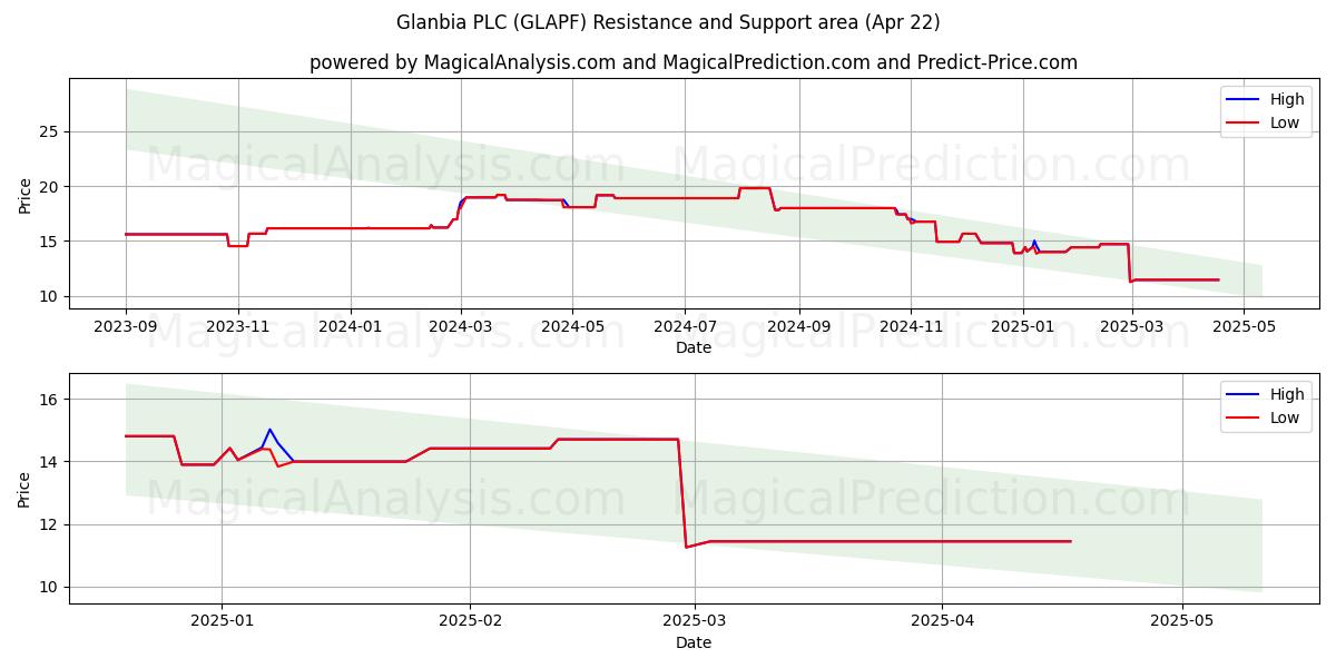  Glanbia PLC (GLAPF) Support and Resistance area (22 Apr) 