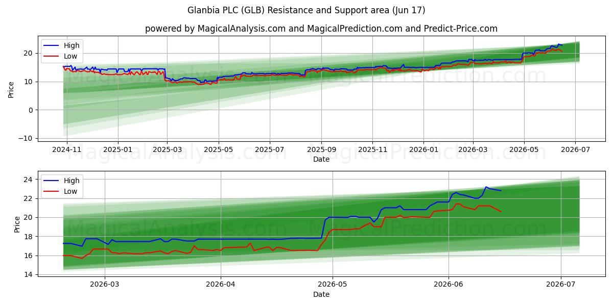  Glanbia PLC (GLB) Support and Resistance area (09 Jun) 