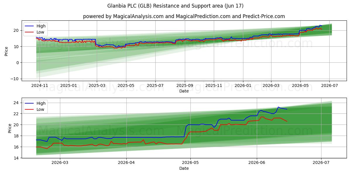  Glanbia PLC (GLB) Support and Resistance area (11 Jun) 