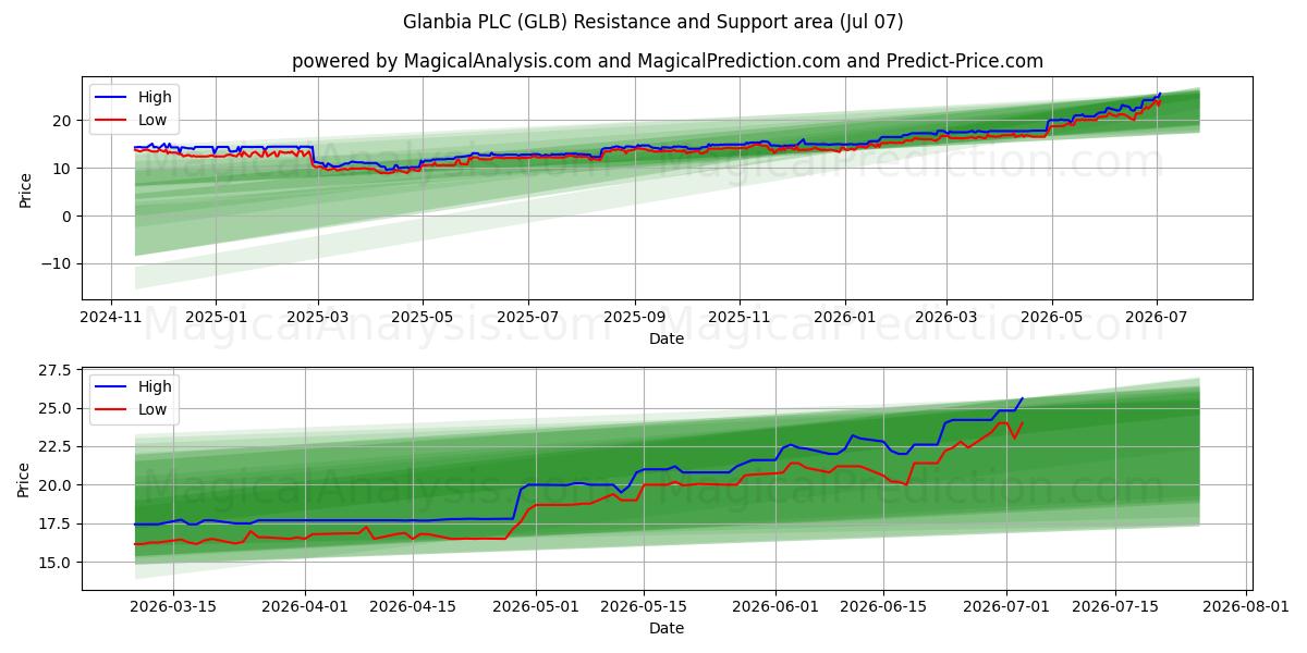  Glanbia PLC (GLB) Support and Resistance area (06 Jul) 
