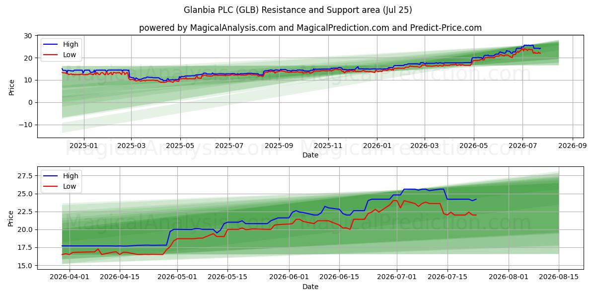  Glanbia PLC (GLB) Support and Resistance area (23 Jul) 