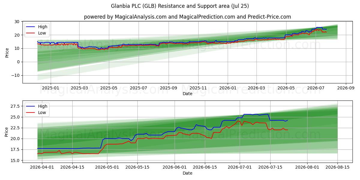  Glanbia PLC (GLB) Support and Resistance area (24 Jul) 