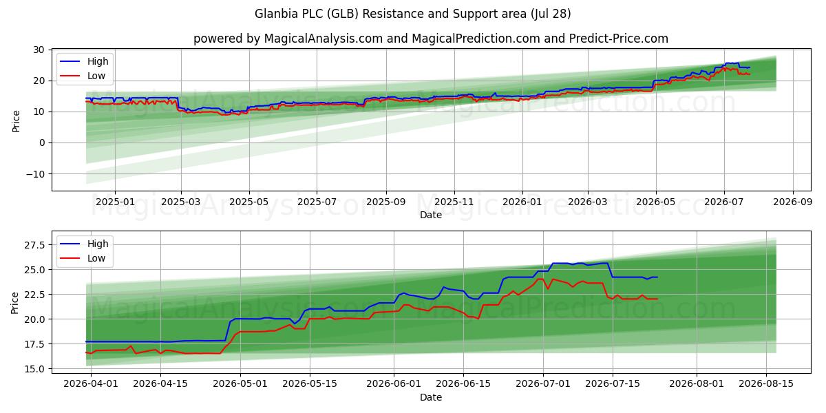  Glanbia PLC (GLB) Support and Resistance area (27 Jul) 