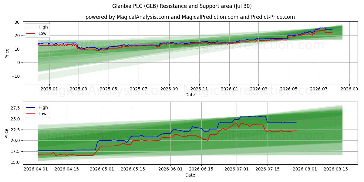  Glanbia PLC (GLB) Support and Resistance area (29 Jul) 
