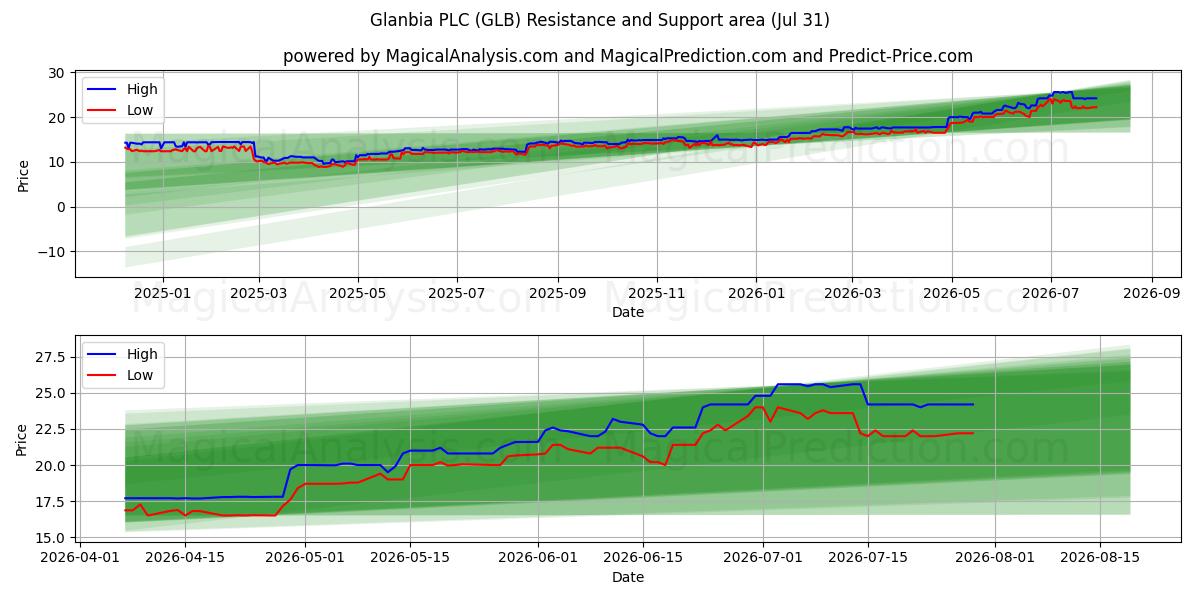  Glanbia PLC (GLB) Support and Resistance area (30 Jul) 