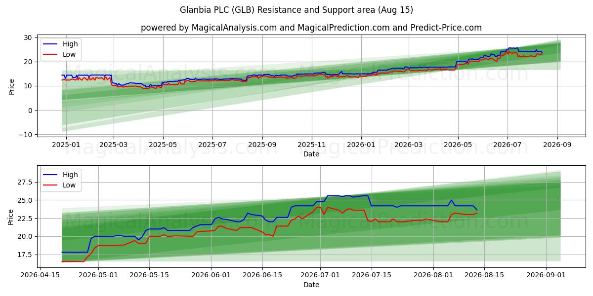  Glanbia PLC (GLB) Support and Resistance area (14 Aug) 