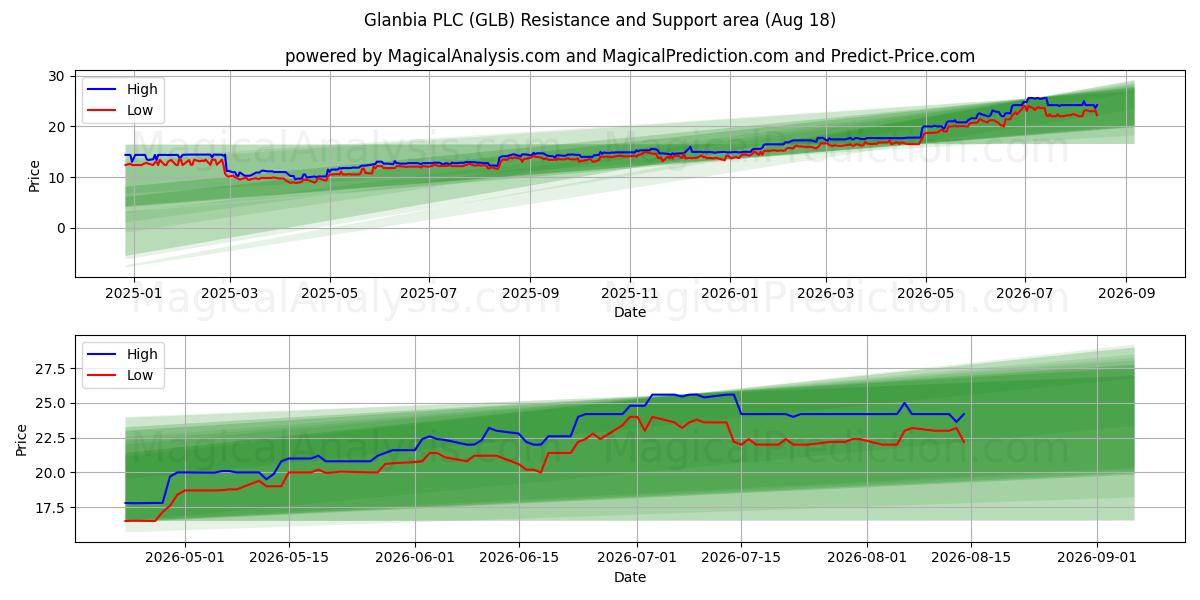  Glanbia PLC (GLB) Support and Resistance area (17 Aug) 