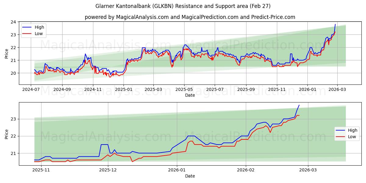  Glarner Kantonalbank (GLKBN) Support and Resistance area (26 Feb) 