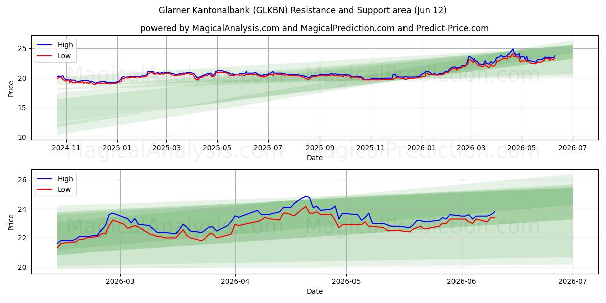  Glarner Kantonalbank (GLKBN) Support and Resistance area (11 Jun) 