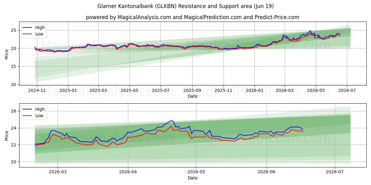  Glarner Kantonalbank (GLKBN) Support and Resistance area (18 Jun) 