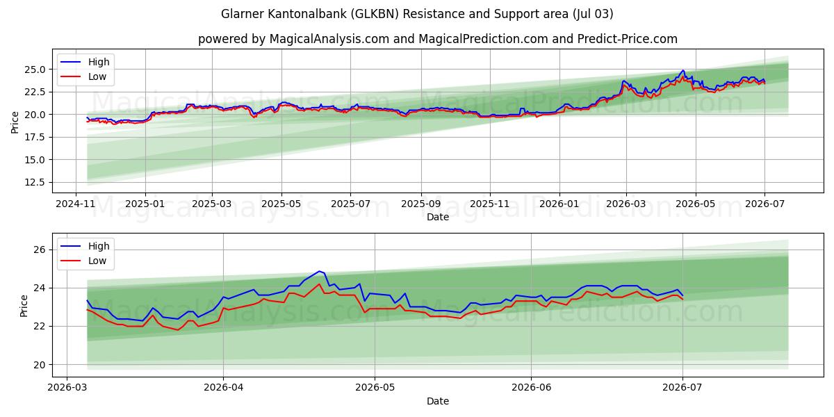 Glarner Kantonalbank (GLKBN) Support and Resistance area (02 Jul) 