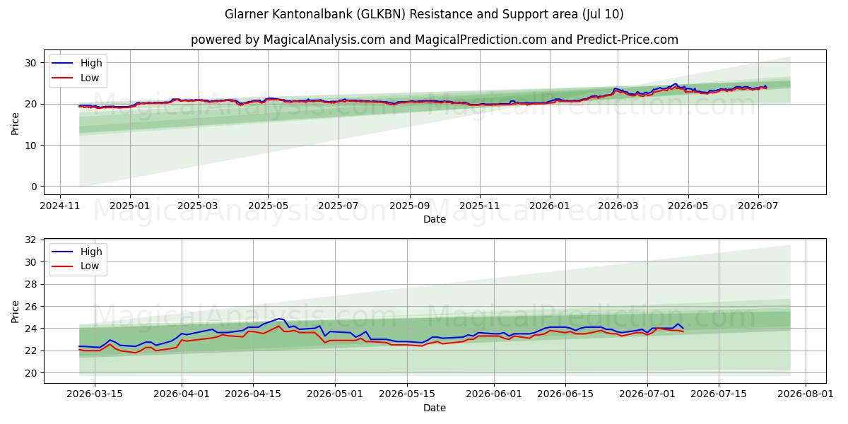  Glarner Kantonalbank (GLKBN) Support and Resistance area (09 Jul) 