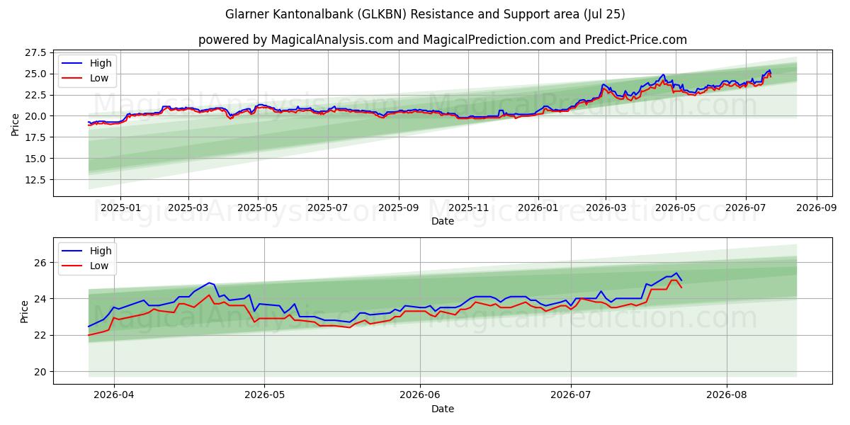  Glarner Kantonalbank (GLKBN) Support and Resistance area (24 Jul) 
