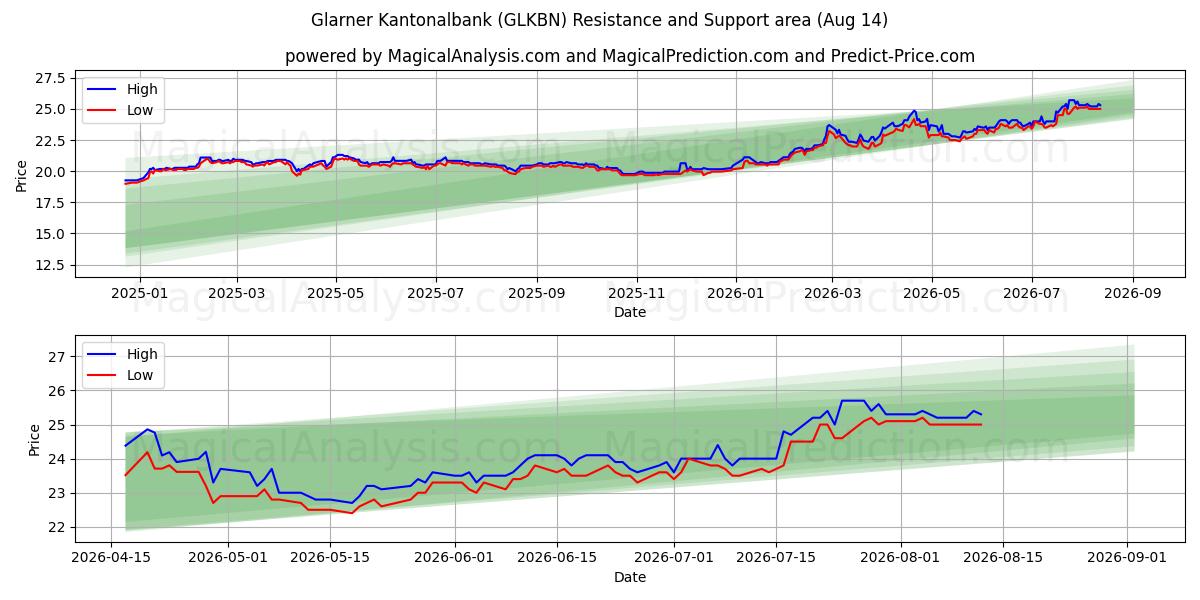  Glarner Kantonalbank (GLKBN) Support and Resistance area (13 Aug) 
