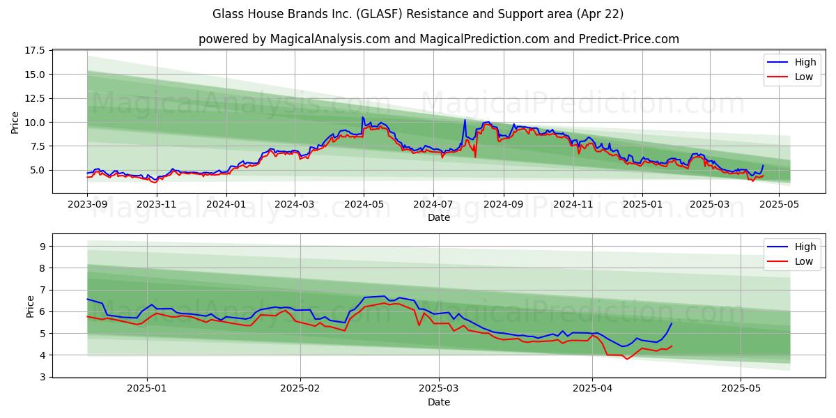  Glass House Brands Inc. (GLASF) Support and Resistance area (22 Apr) 