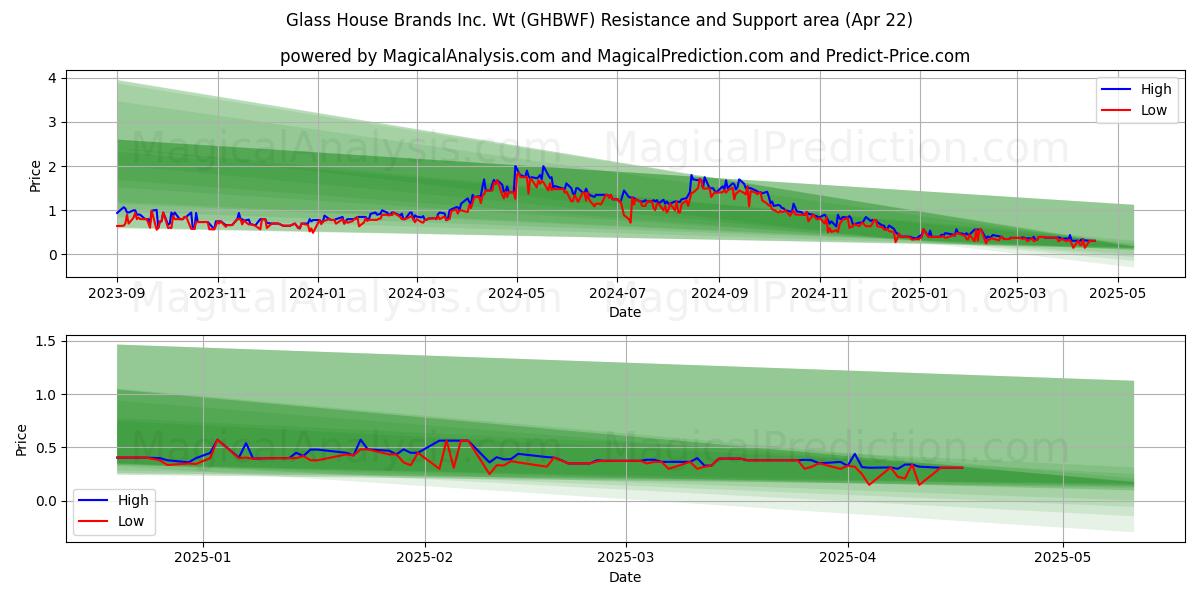  Glass House Brands Inc. Wt (GHBWF) Support and Resistance area (22 Apr) 