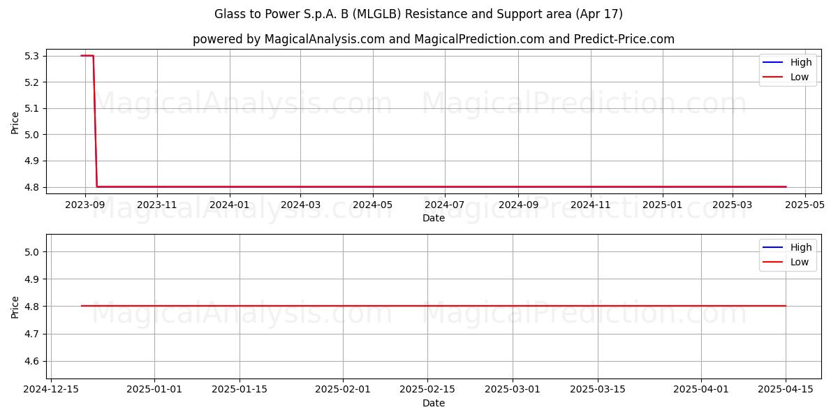  Glass to Power S.p.A. B (MLGLB) Support and Resistance area (17 Apr) 