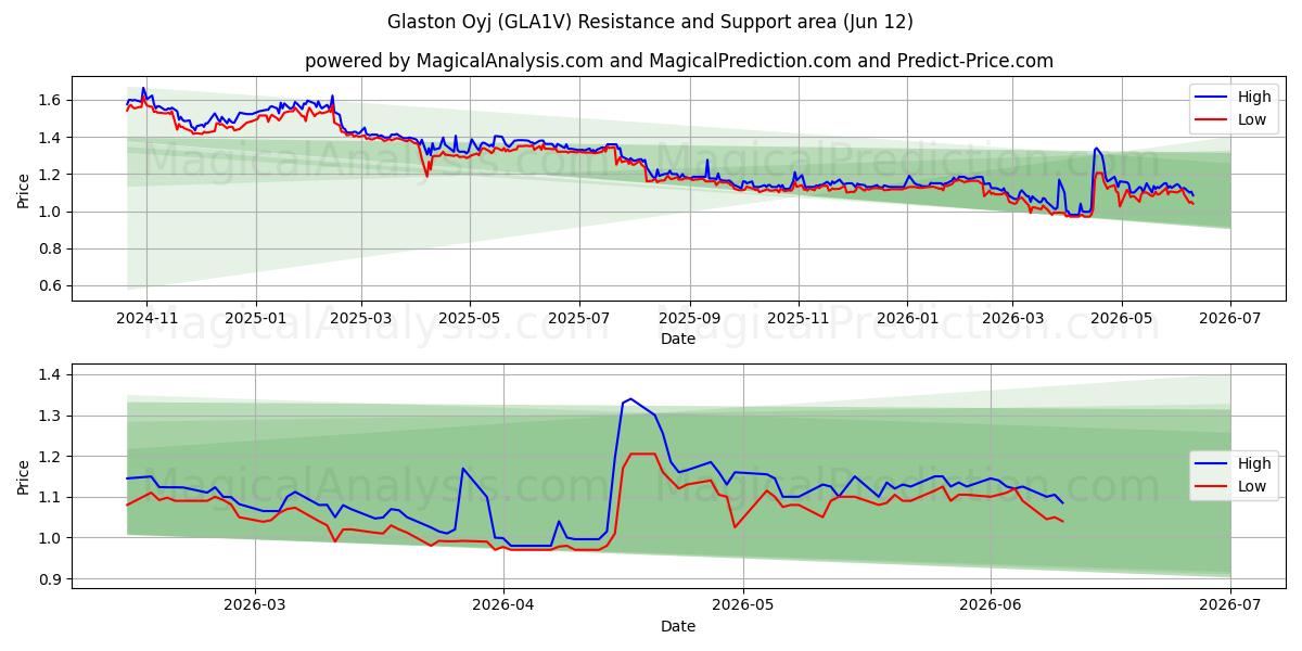 Glaston Oyj (GLA1V) Support and Resistance area (11 Jun) 