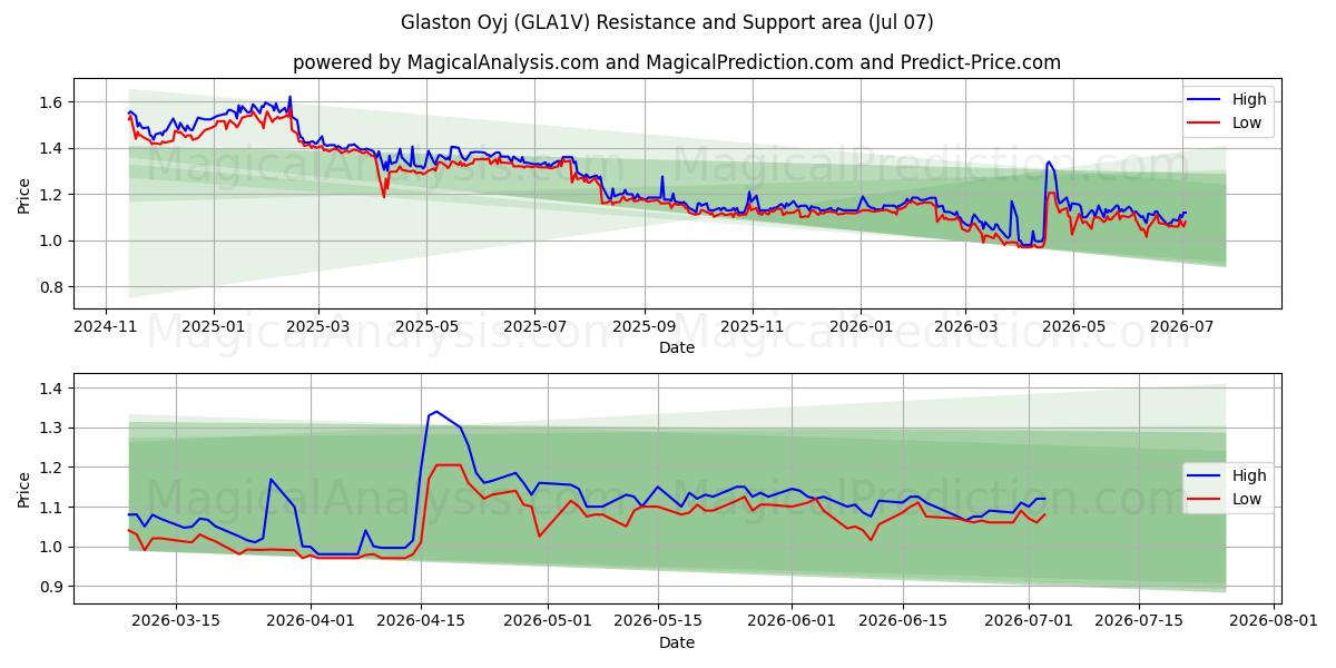  Glaston Oyj (GLA1V) Support and Resistance area (06 Jul) 