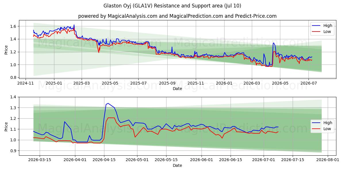  Glaston Oyj (GLA1V) Support and Resistance area (09 Jul) 