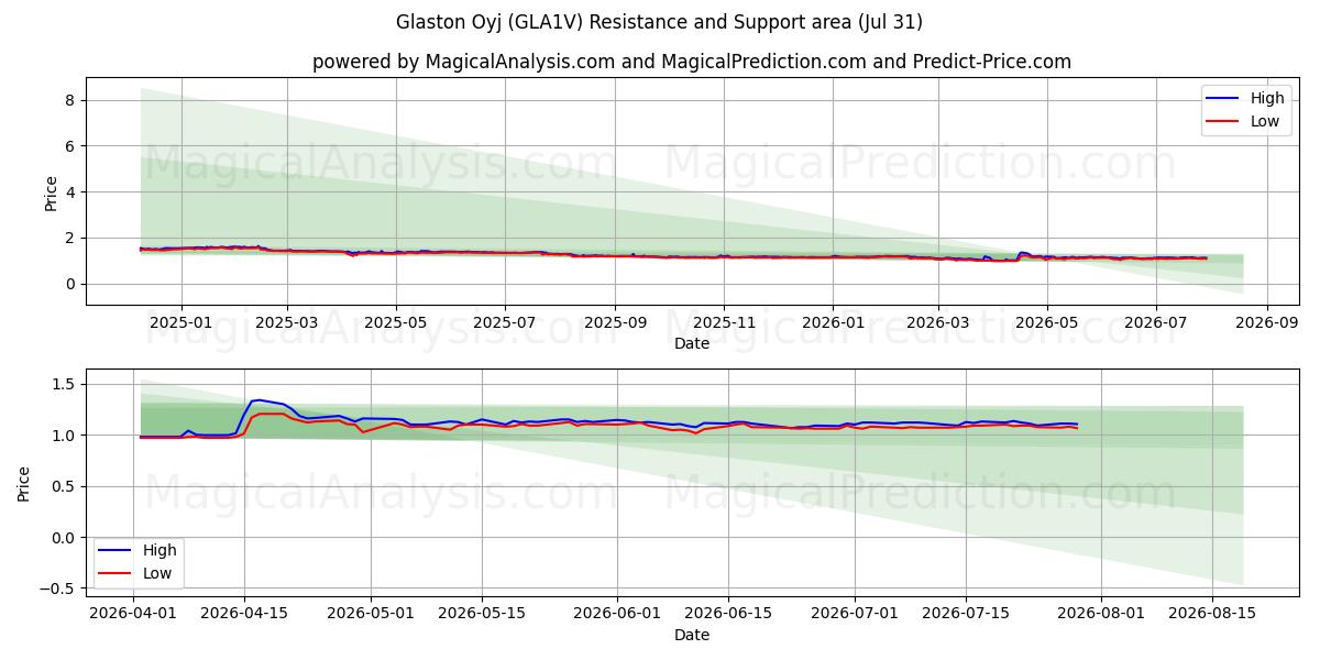  Glaston Oyj (GLA1V) Support and Resistance area (30 Jul) 
