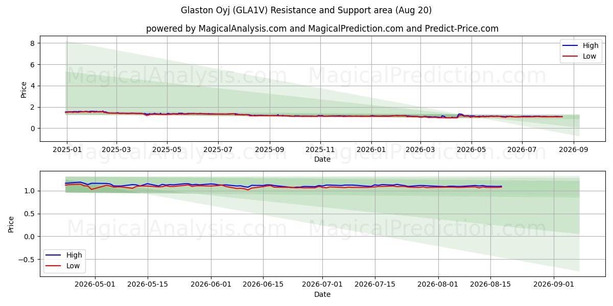  Glaston Oyj (GLA1V) Support and Resistance area (19 Aug) 
