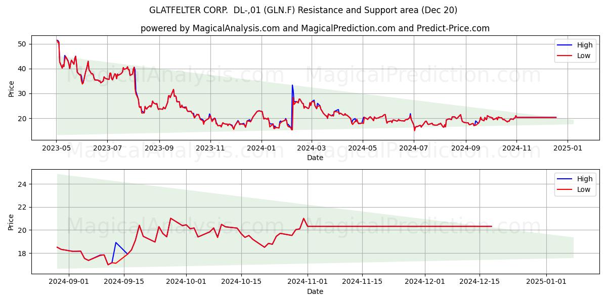  GLATFELTER CORP.  DL-,01 (GLN.F) Support and Resistance area (20 Dec) 