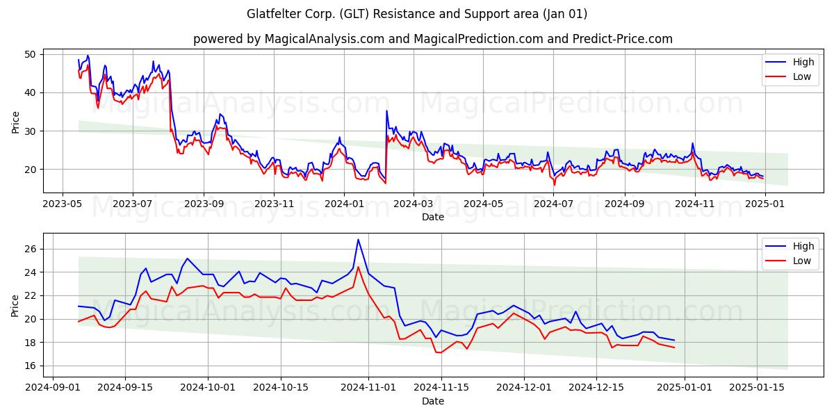  Glatfelter Corp. (GLT) Support and Resistance area (01 Jan) 