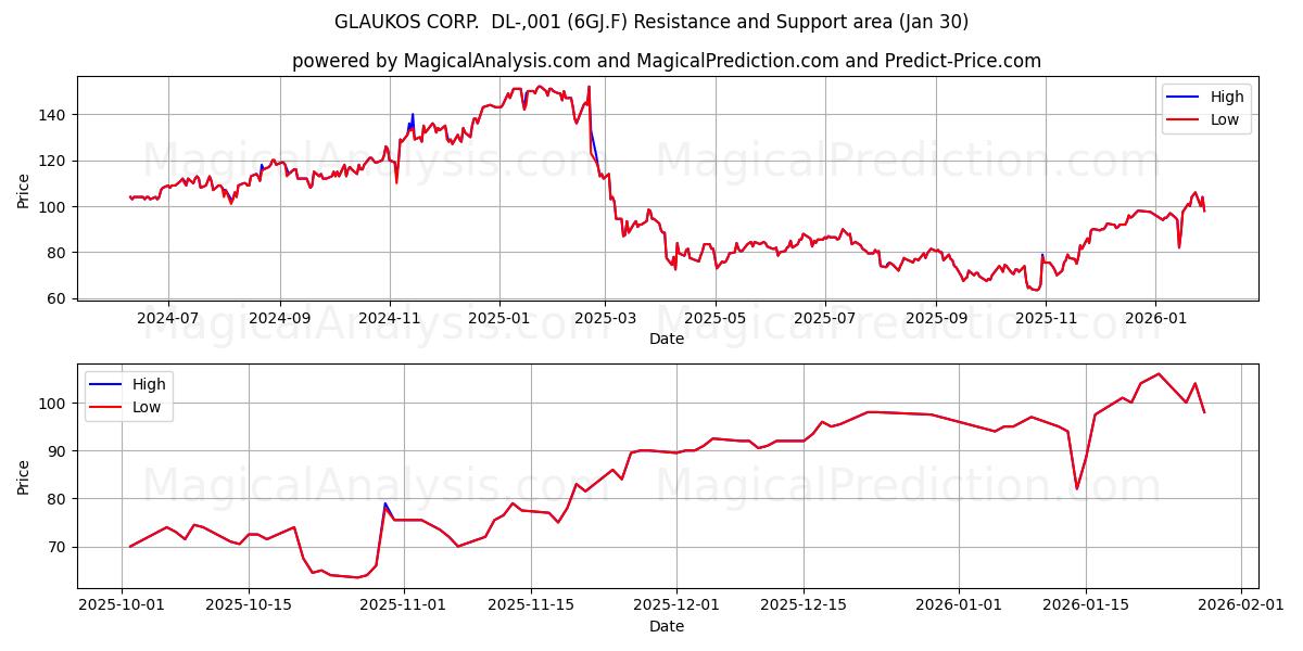  GLAUKOS CORP.  DL-,001 (6GJ.F) Support and Resistance area (29 Jan) 