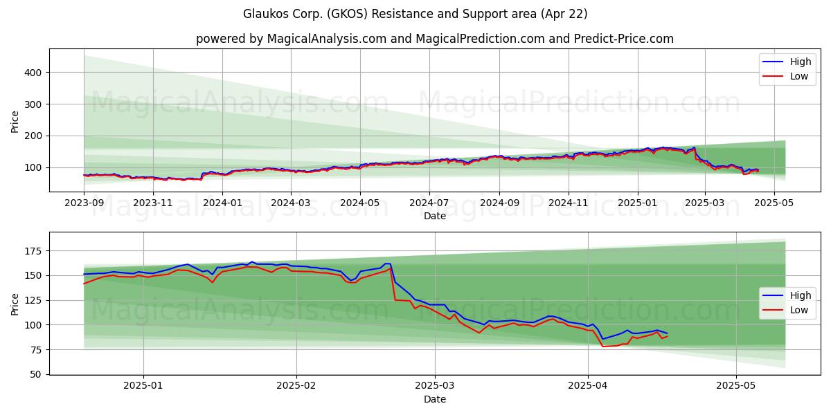  Glaukos Corp. (GKOS) Support and Resistance area (22 Apr) 